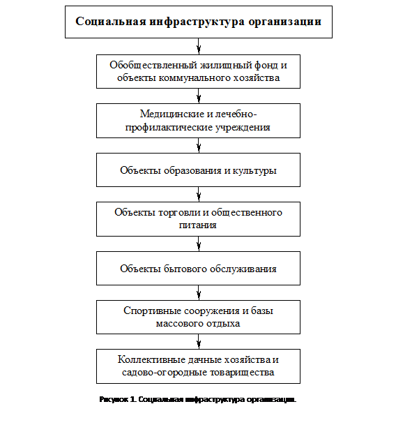 Контрольная работа по теме Производственная и социальная инфраструктура предприятия